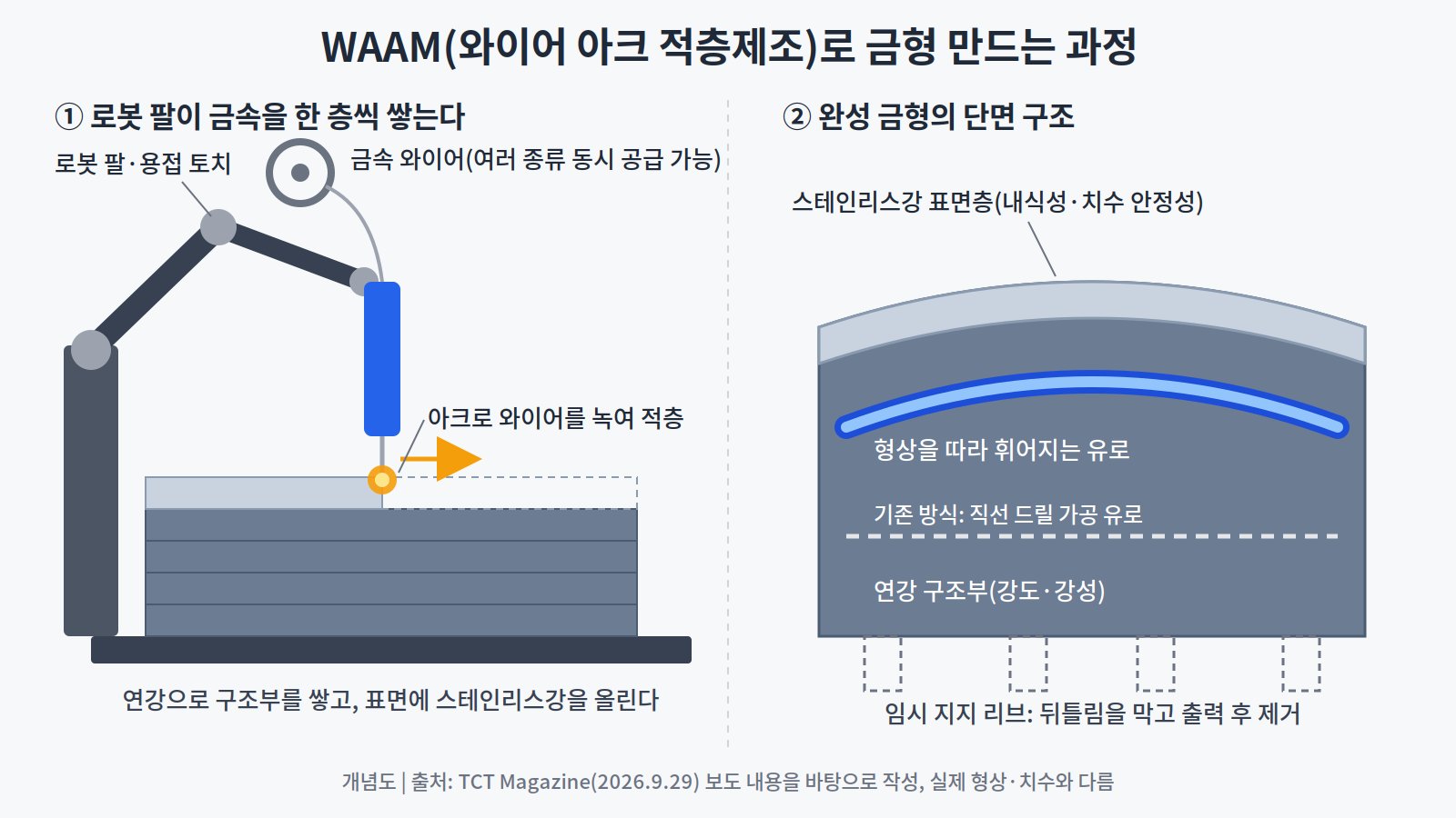 ORNL·보잉, 와이어 아크 3D프린팅으로 2톤급 항공기 성형 금형 제작